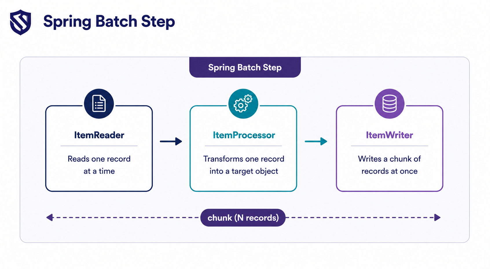 Spring Batch Step