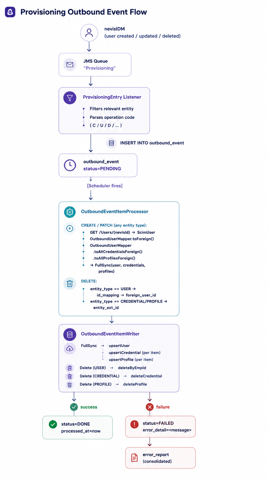 Provisioning Outbound Event Flow