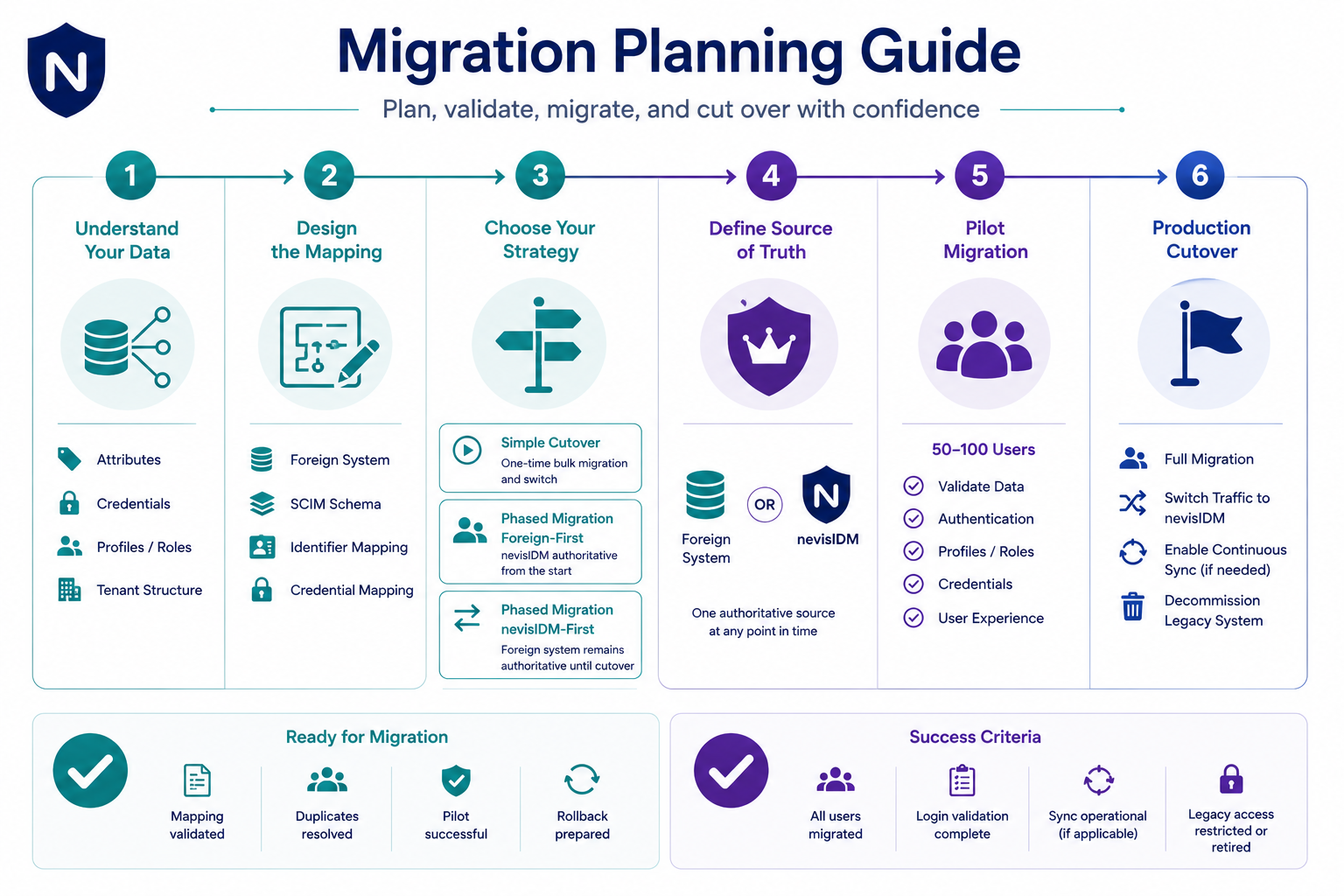 Migration Planning Guide