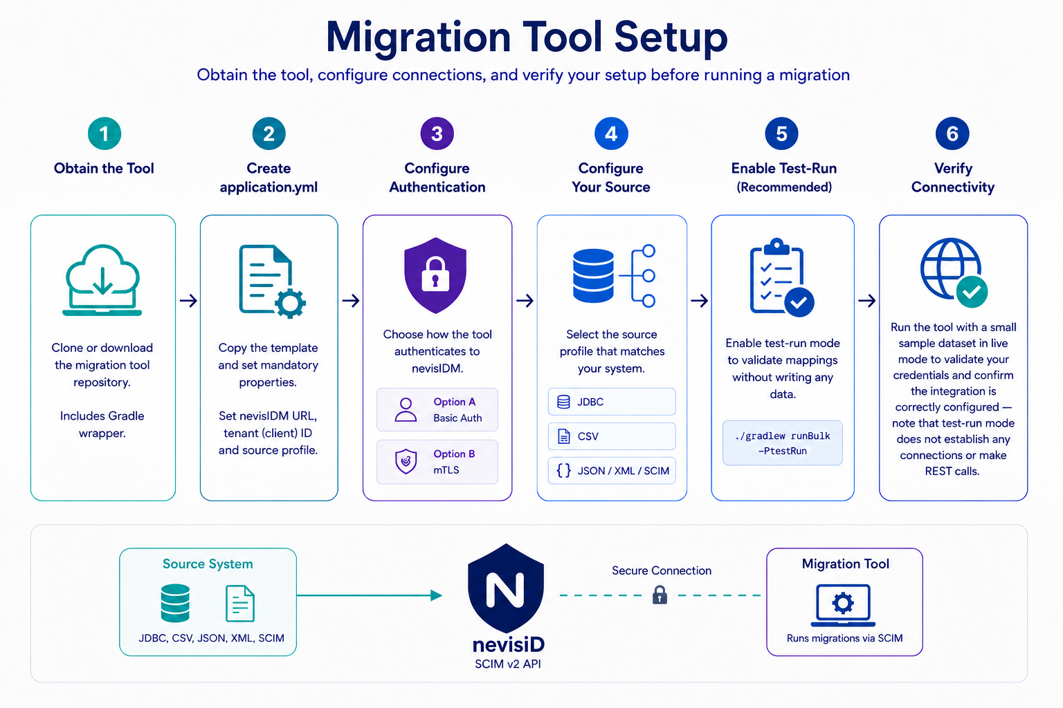 Migration Tool Setup