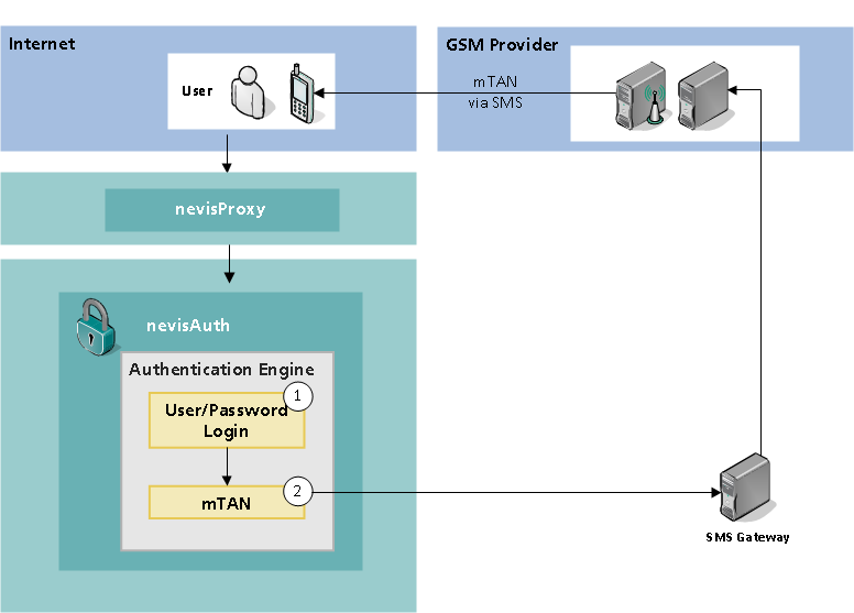 Authentication with TAN - Setup