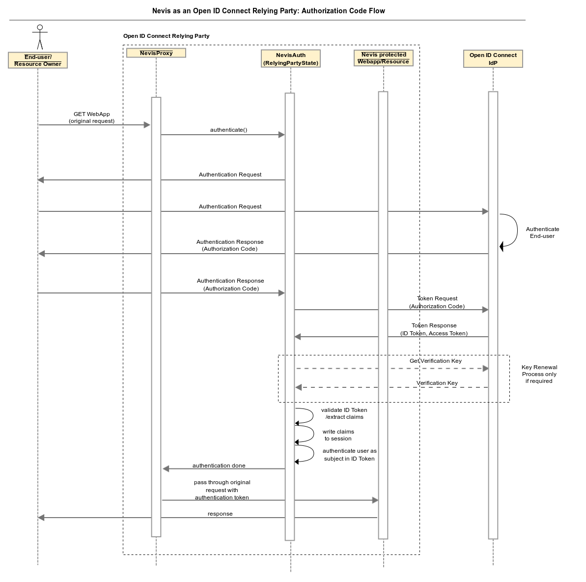 Authorization code flow with Nevis as relying party