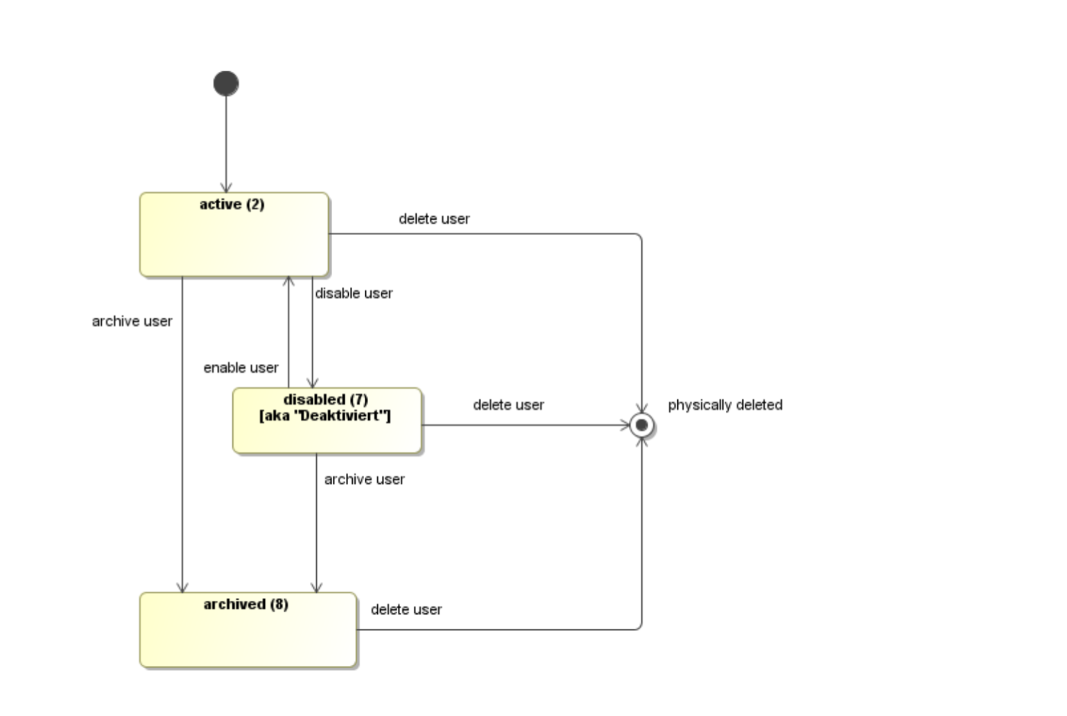 User state diagram