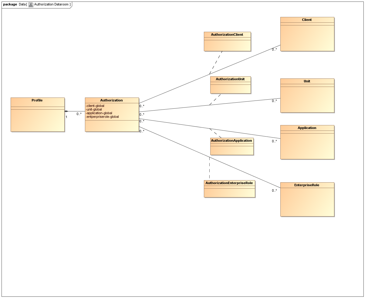 Authorization data room