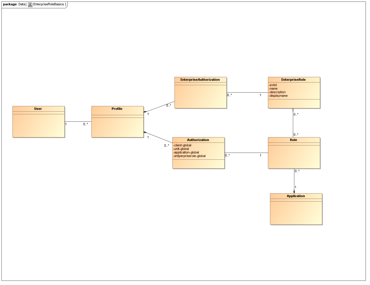 Enterprise role basics