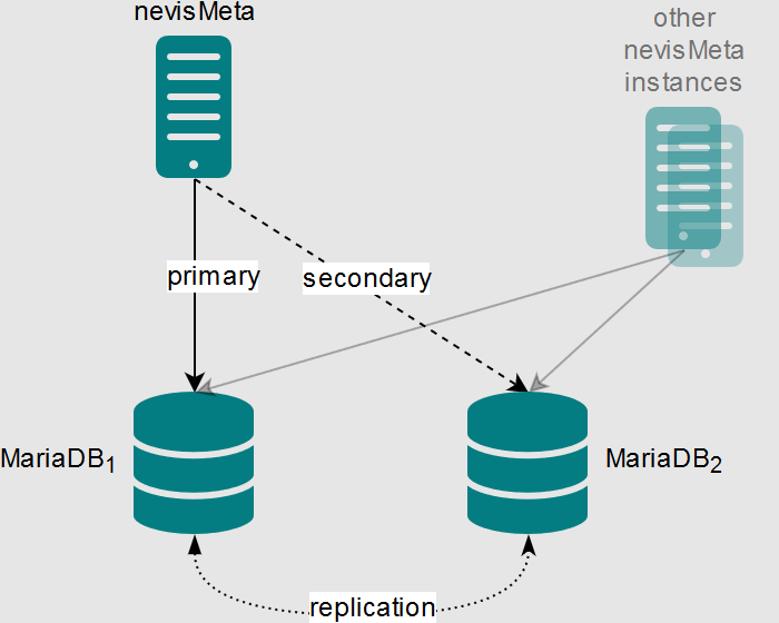 Data replication with two MariaDB instances