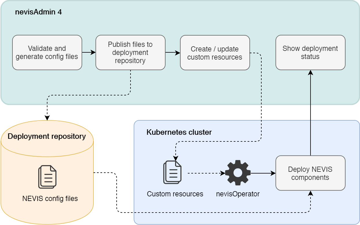 Deployment process - Kubernetes