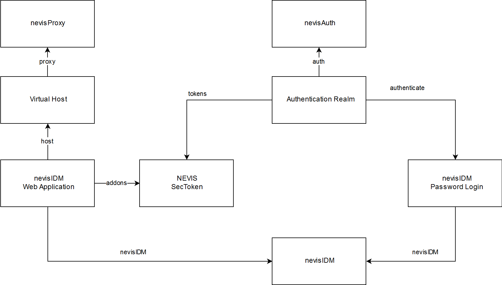 Patterns involved in configuring access to nevisIDM Web Application