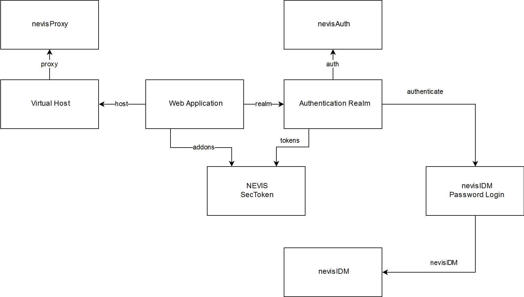 Patterns involved in nevisIDM Password Login