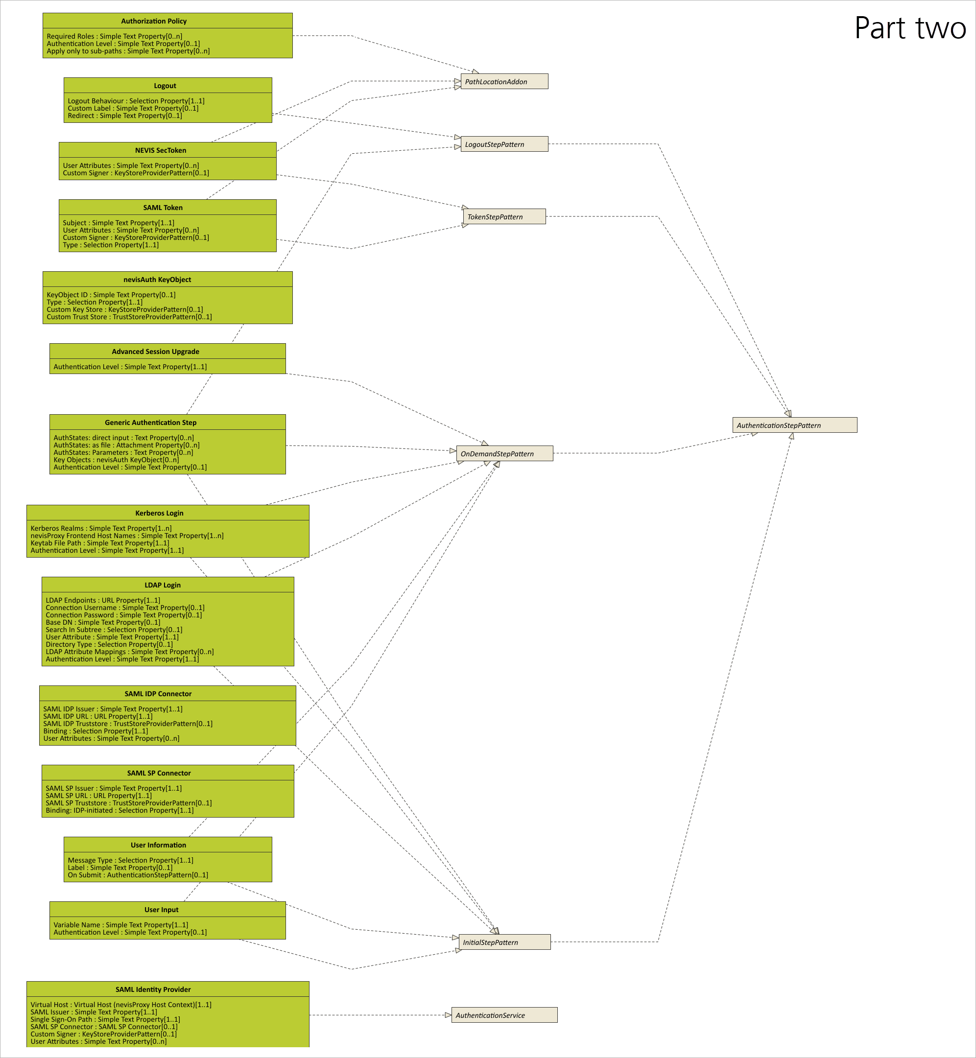 Patterns to configure a nevisAuth instance