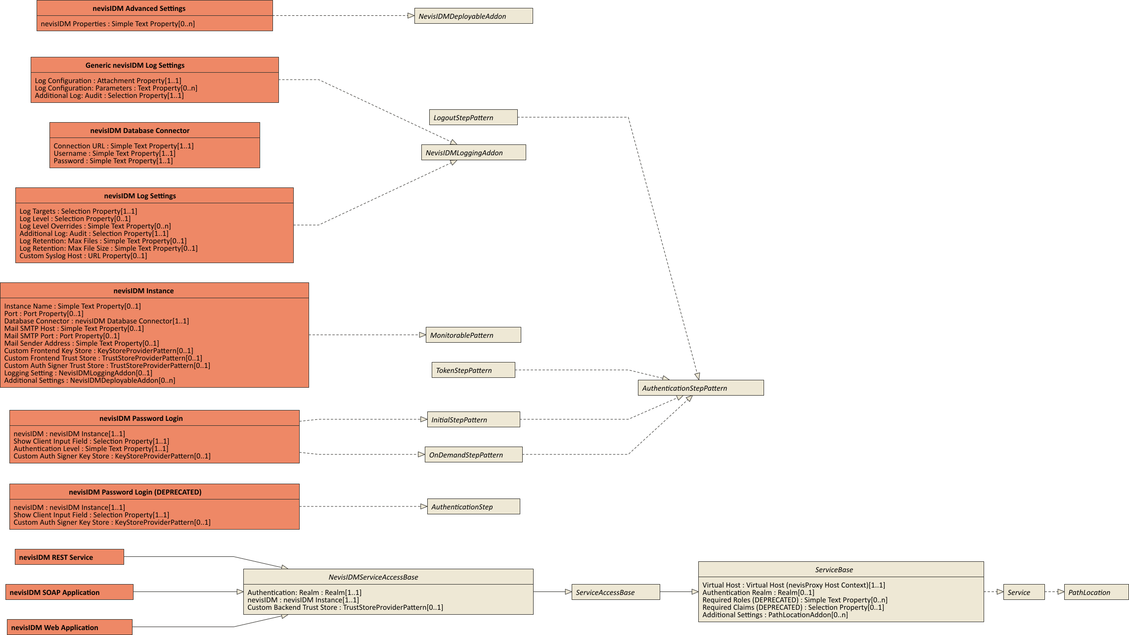 Identity Management patterns