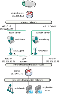 Example network setup