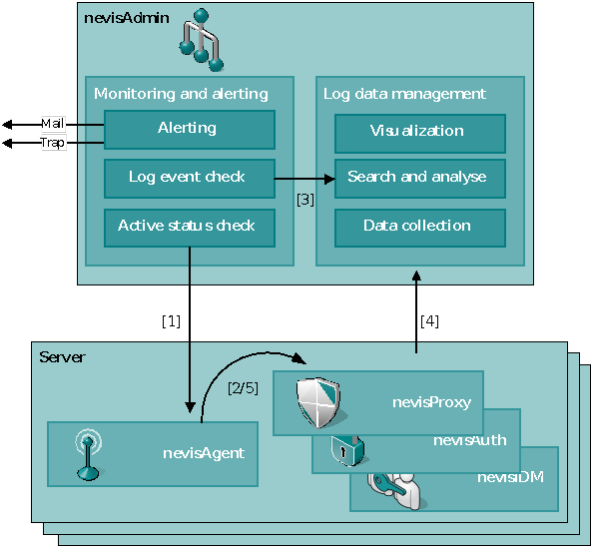 Monitoring components