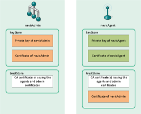 Key material of nevisAdmin and nevisAgent
