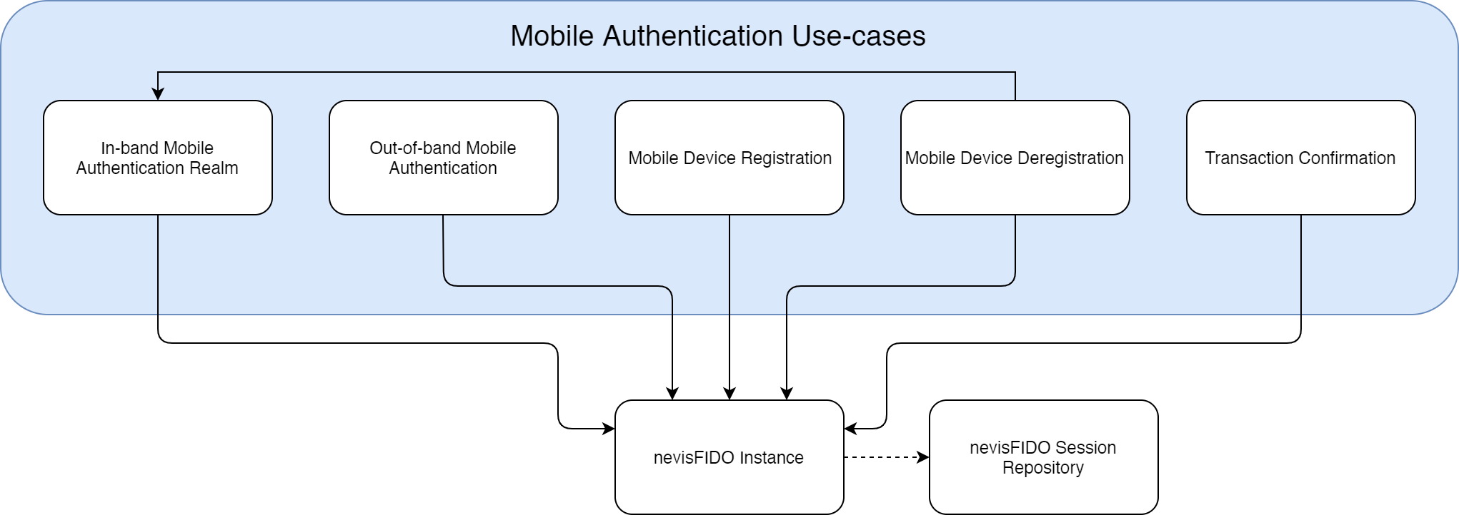 The Mobile Authentication patterns and their connections