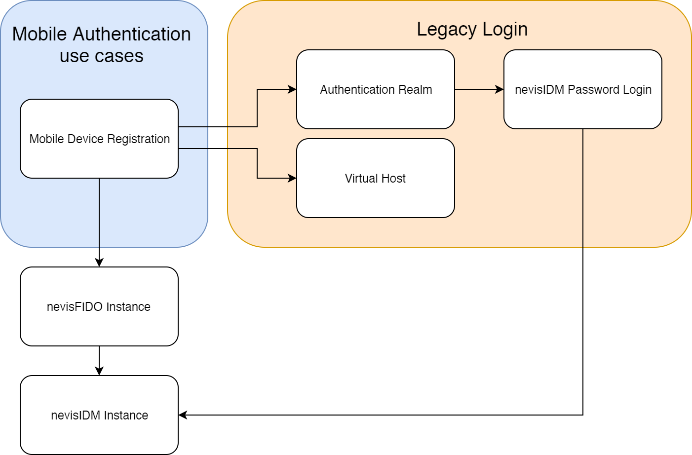 The Mobile Device Registration pattern and its connections