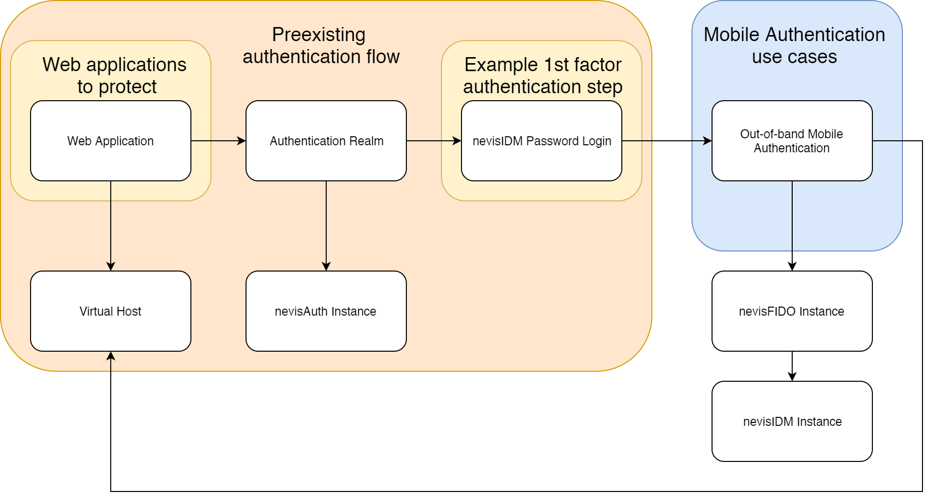 Out-of-band authentication setup with the relevant patterns