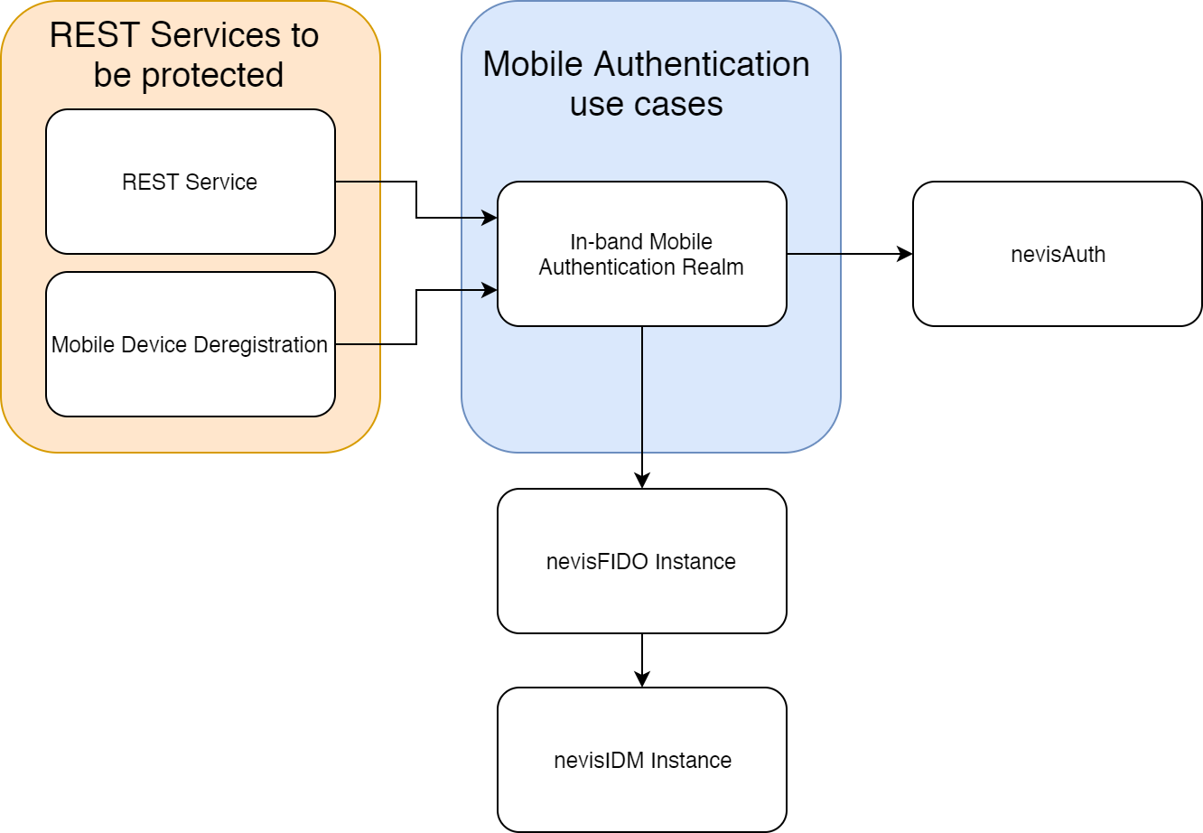 The In-band Mobile Authentication Realm pattern and its connections