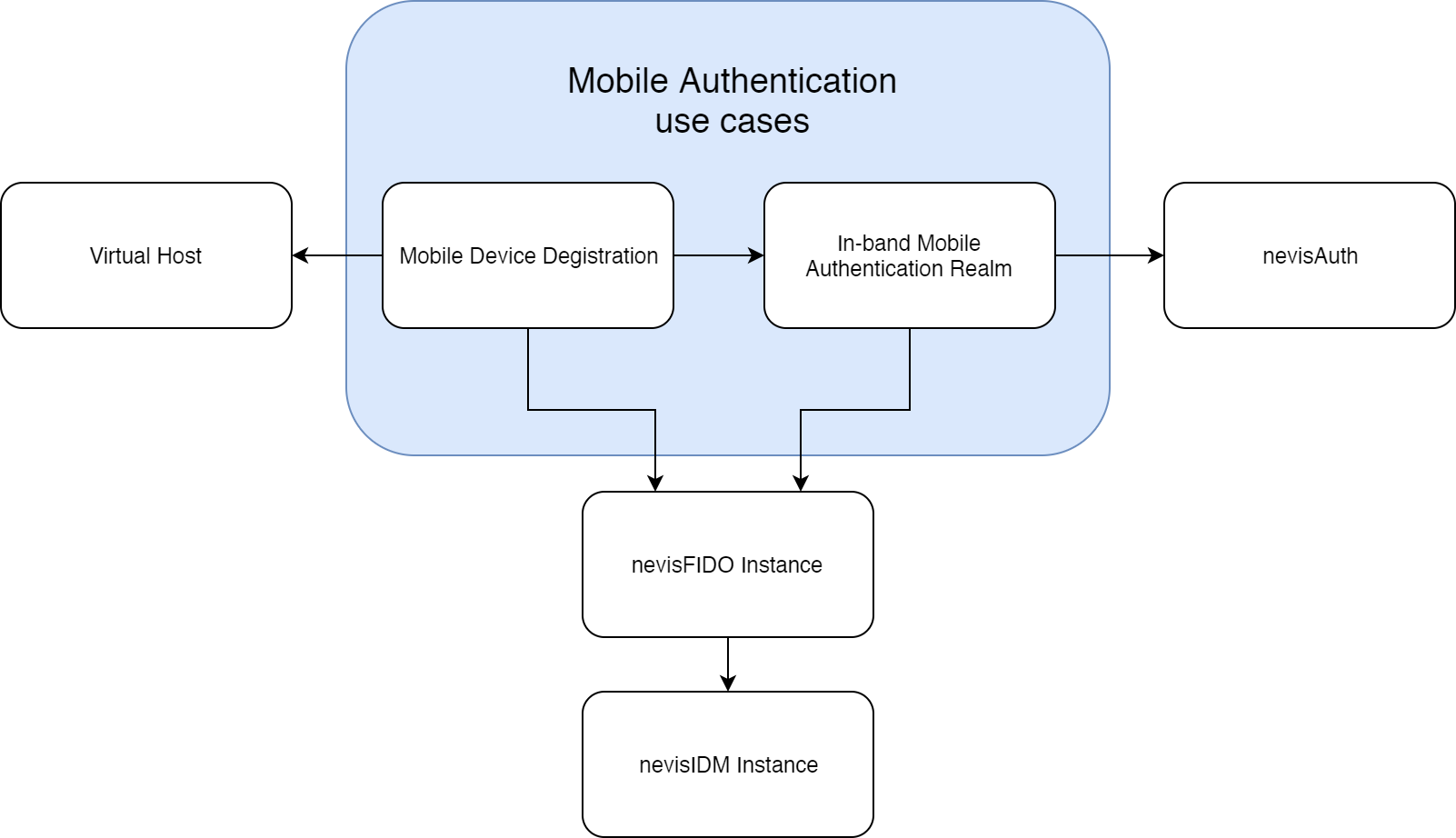 The Mobile Device Deregistration pattern and its connections