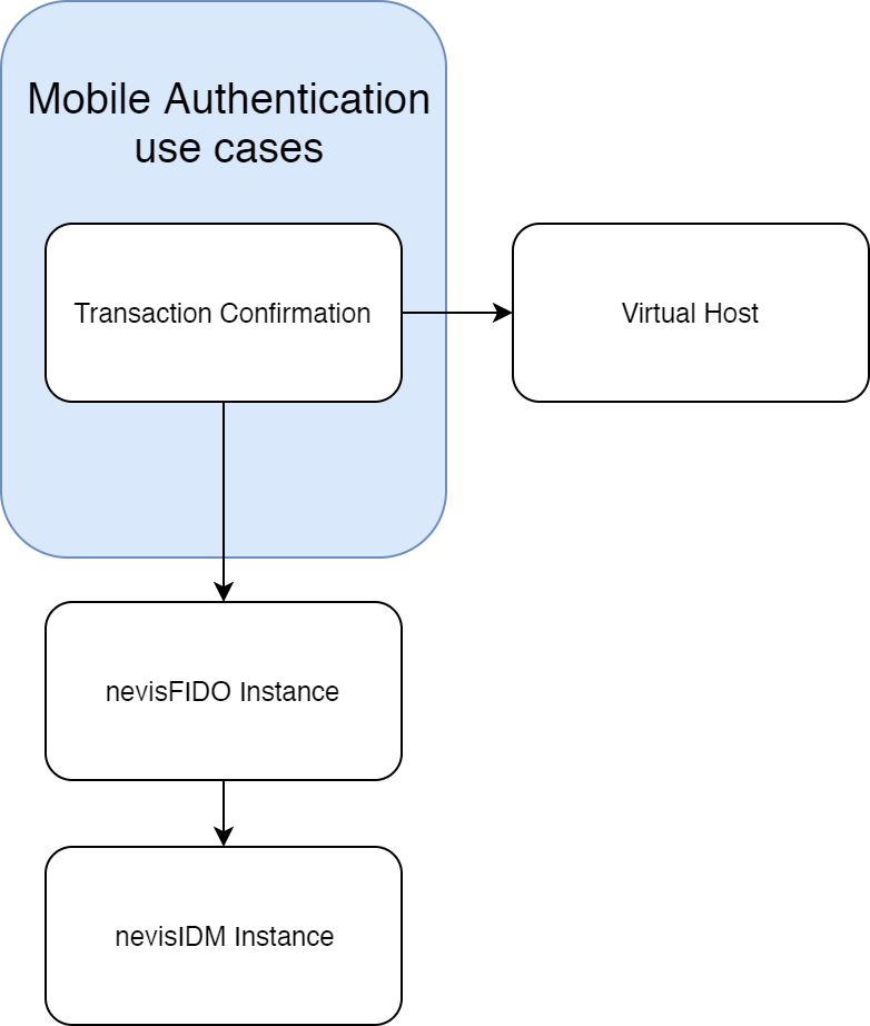 The Transaction Confirmation pattern and its connections