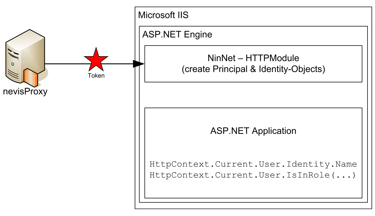 Placement of the .NET HttpModule in the ASP.NET engine