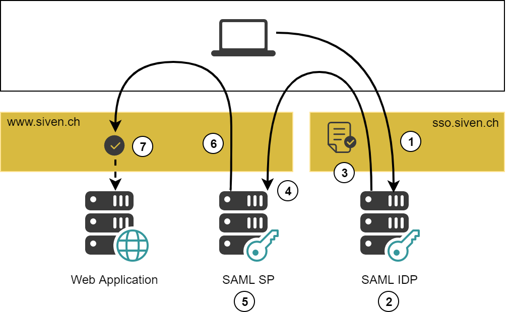 IDP-initiated SAML flow for authentication