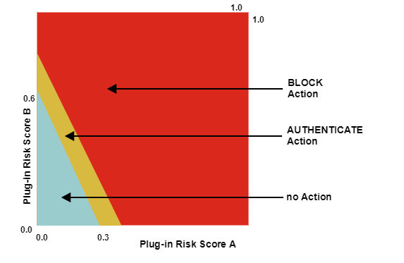 Normalized risk score - weighted sum normalization