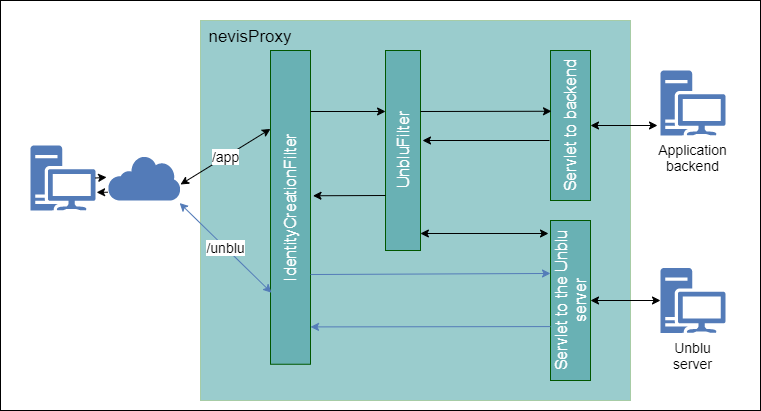 UnbluFilter Co-Browsing Flow