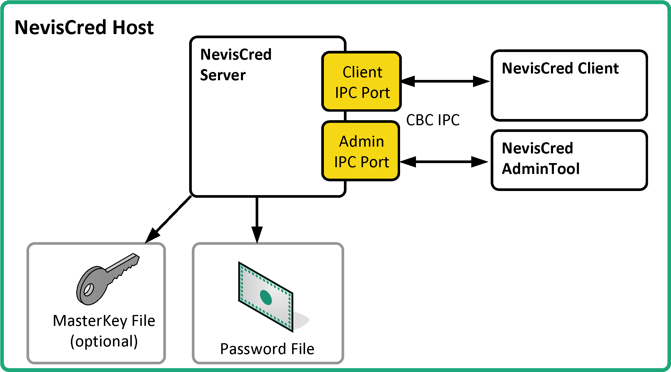 nevisCred components