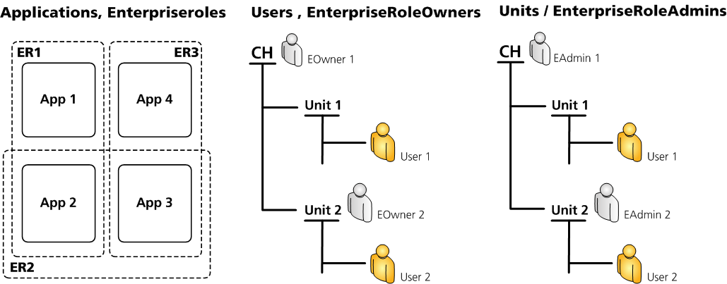 Situation for the examples: 4 applications, 3 enterprise roles, a unit tree consisting of 2 users, 2 EnterpriseRoleOwners and 2 EnterpriseRoleAdmins