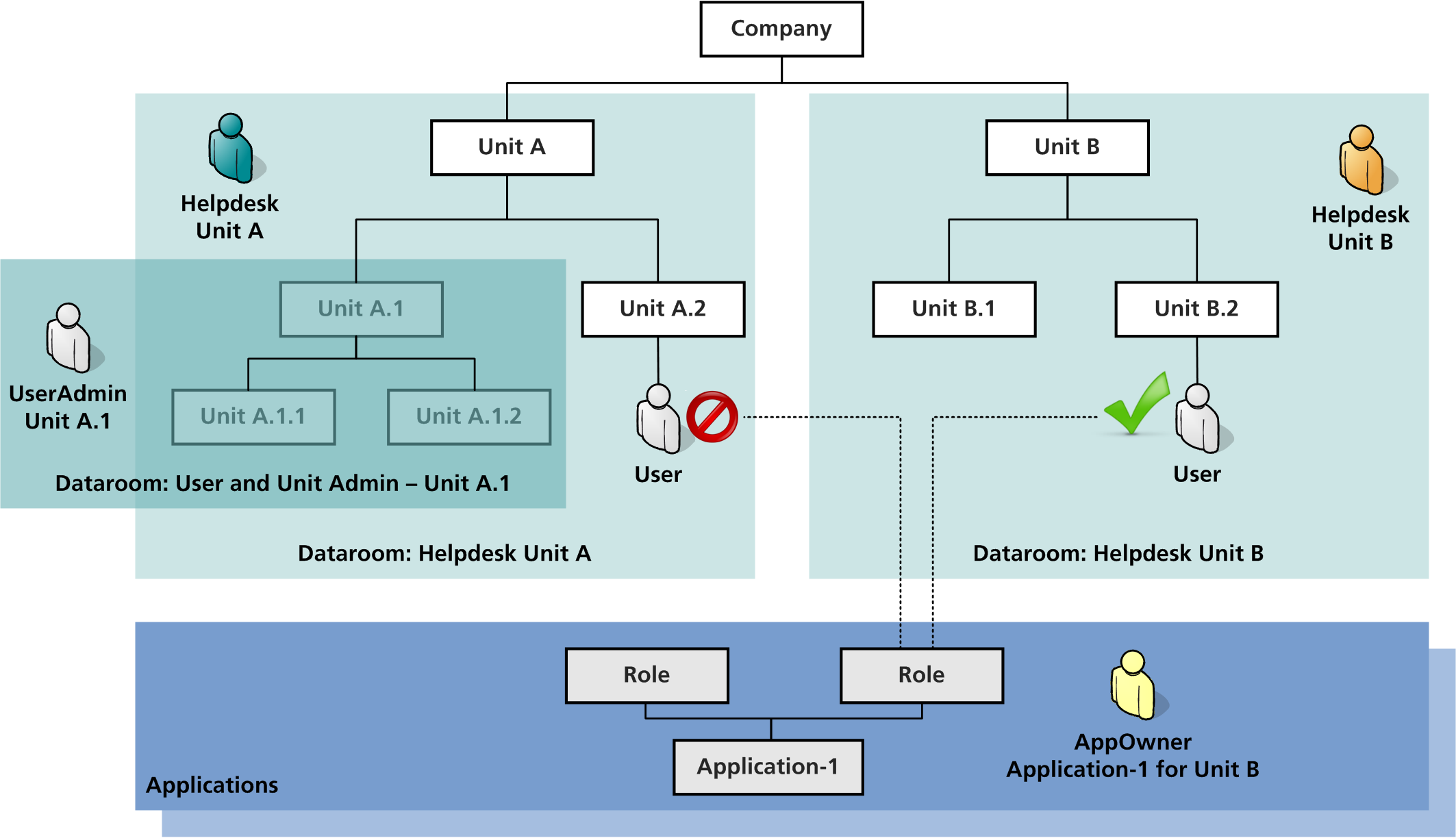 Hierarchically structured units within nevisIDM. Unit and application data room authorization may be assigned to users.