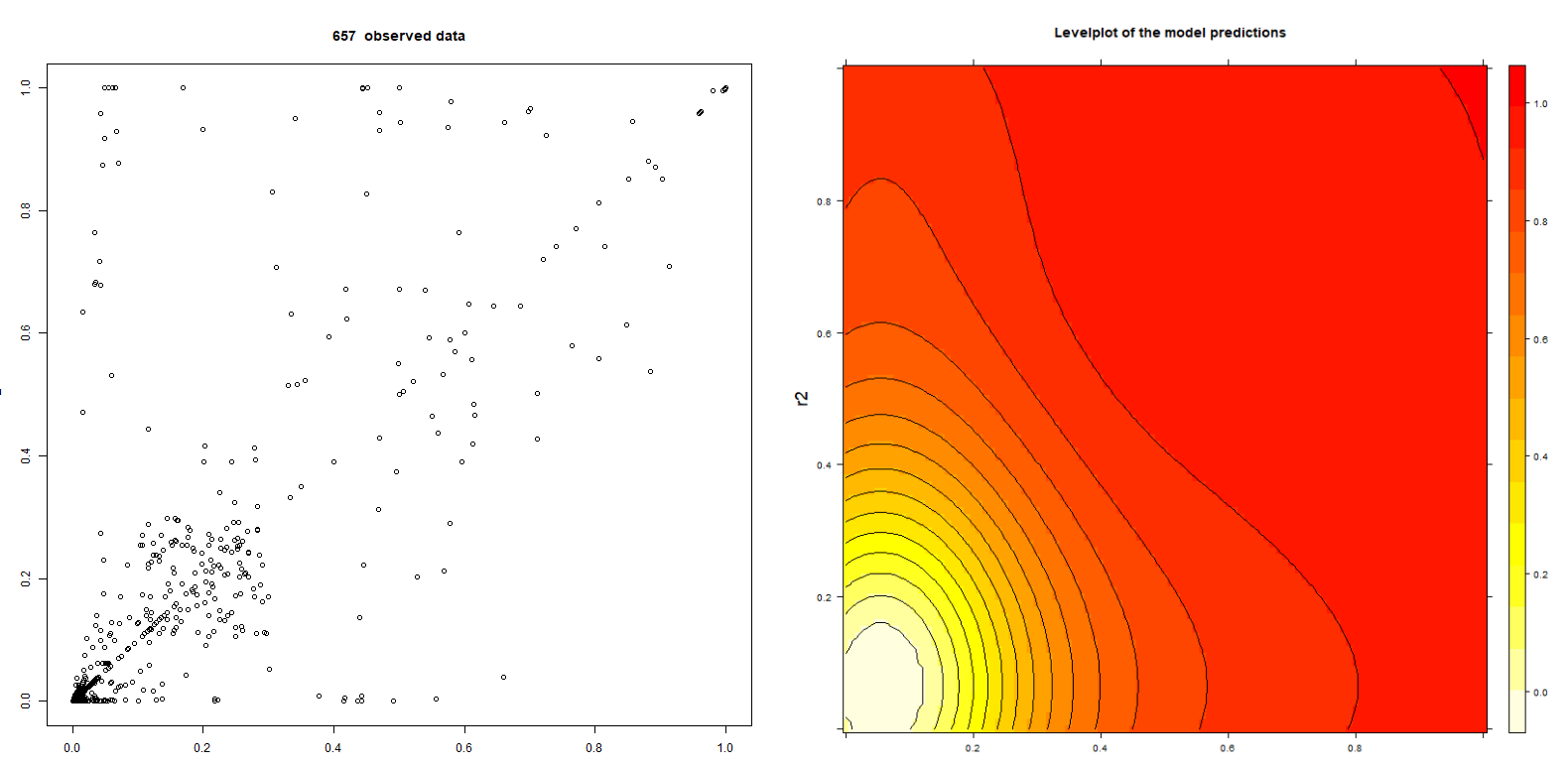 Probability density based model