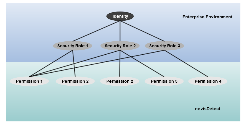 Role-permission-mapping