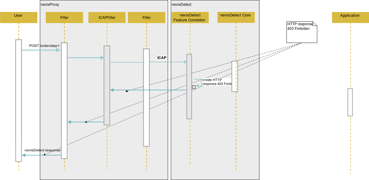 Blocking a HTTP request