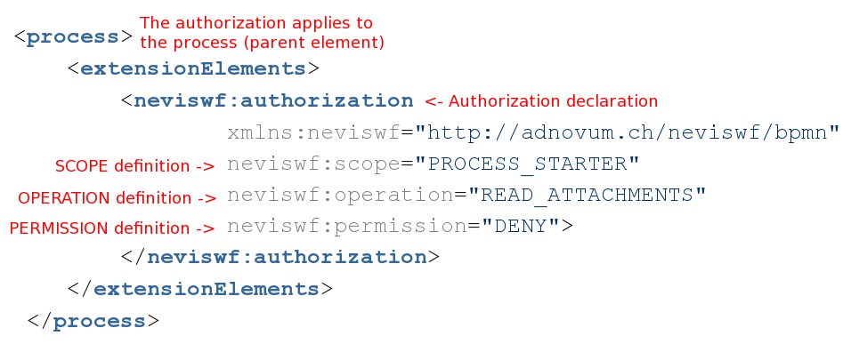 Authorization definition syntax