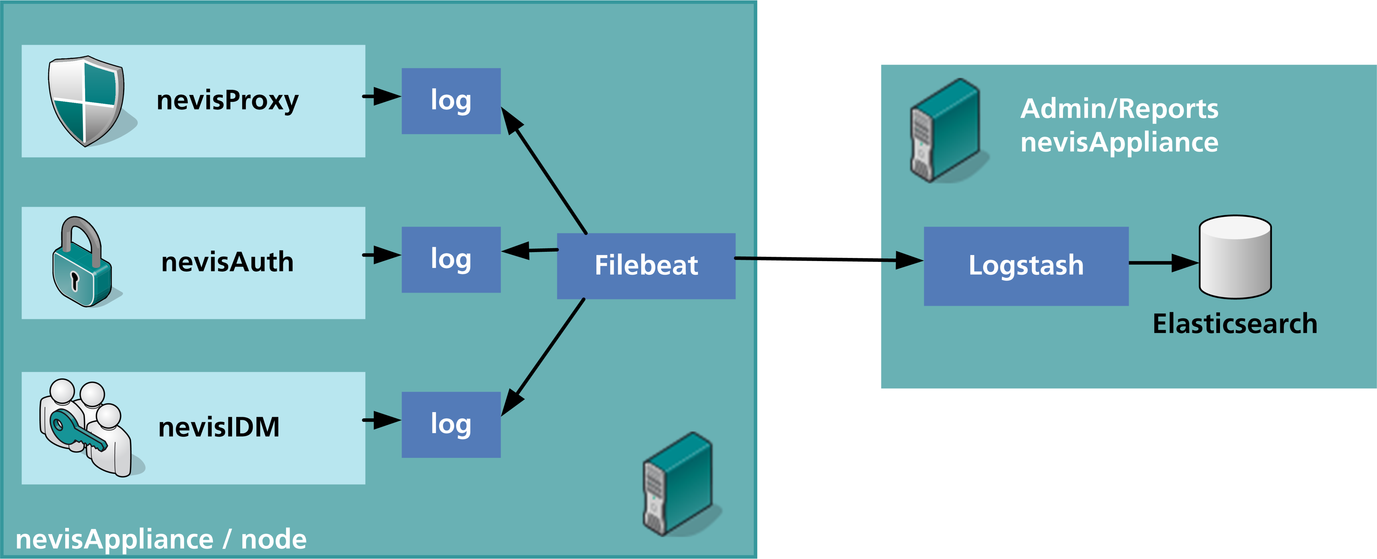 Forwarding logs using Filebeat