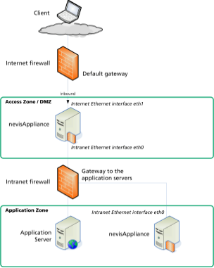 Sample network diagram