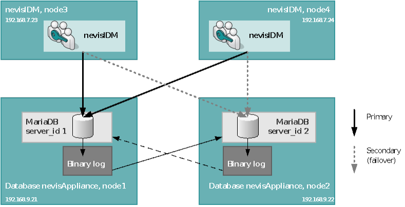 Overview of a redundant database setup for nevisIDM