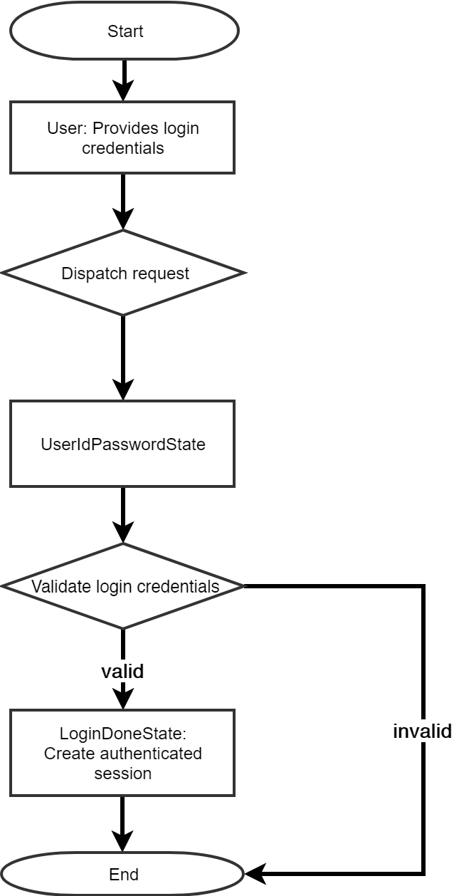 Typical login workflow