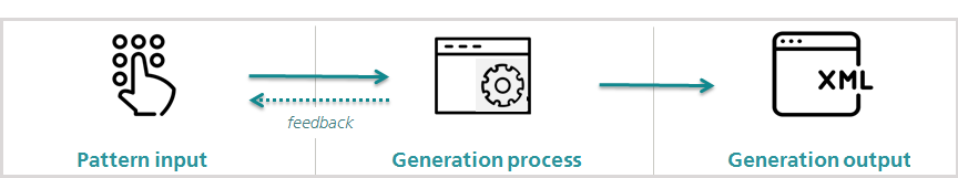 Generation process: input - generation - output