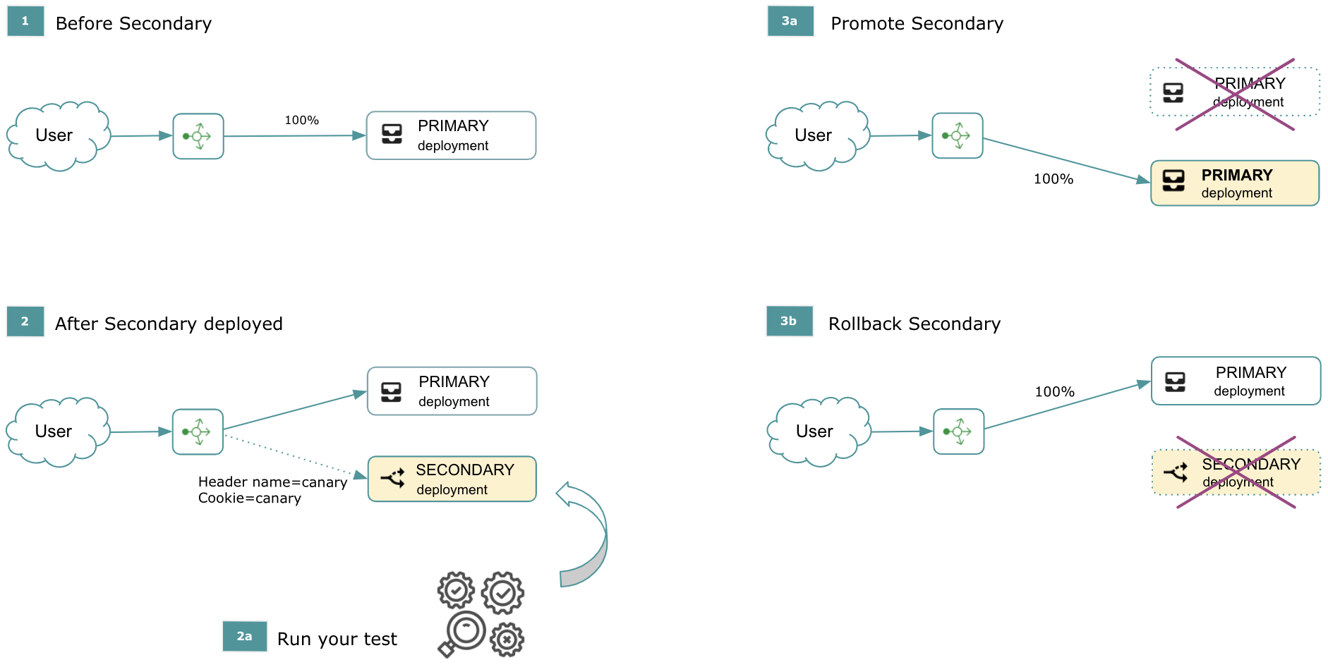 Side-by-side deployment setup