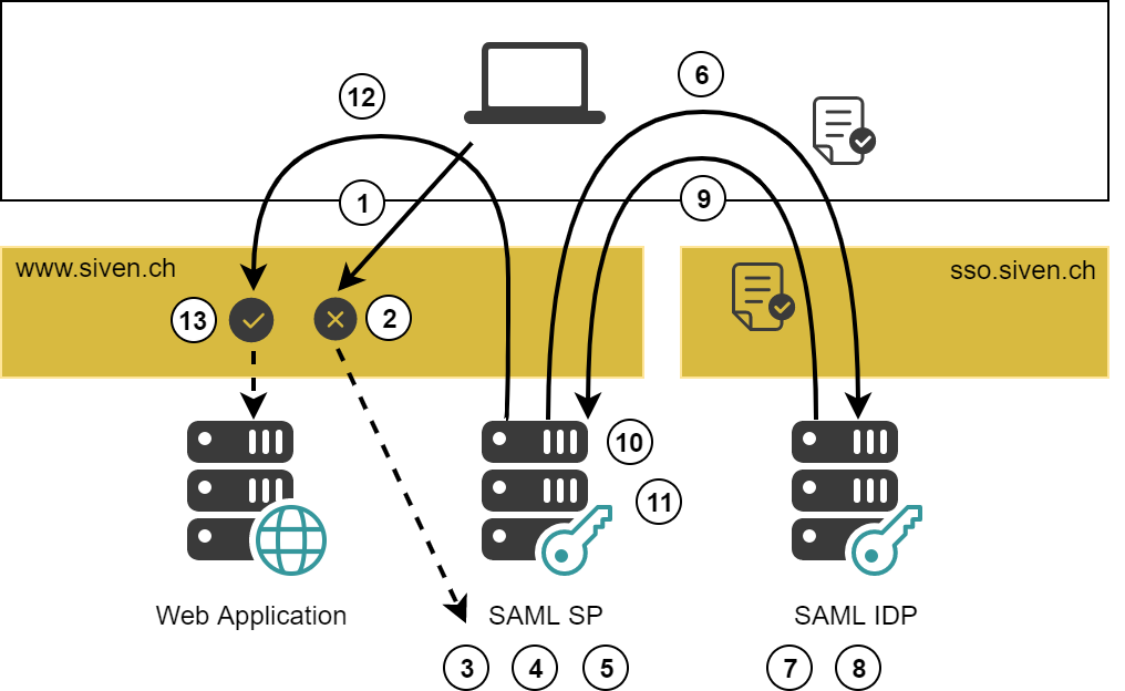 SP-initiated SAML flow for authentication