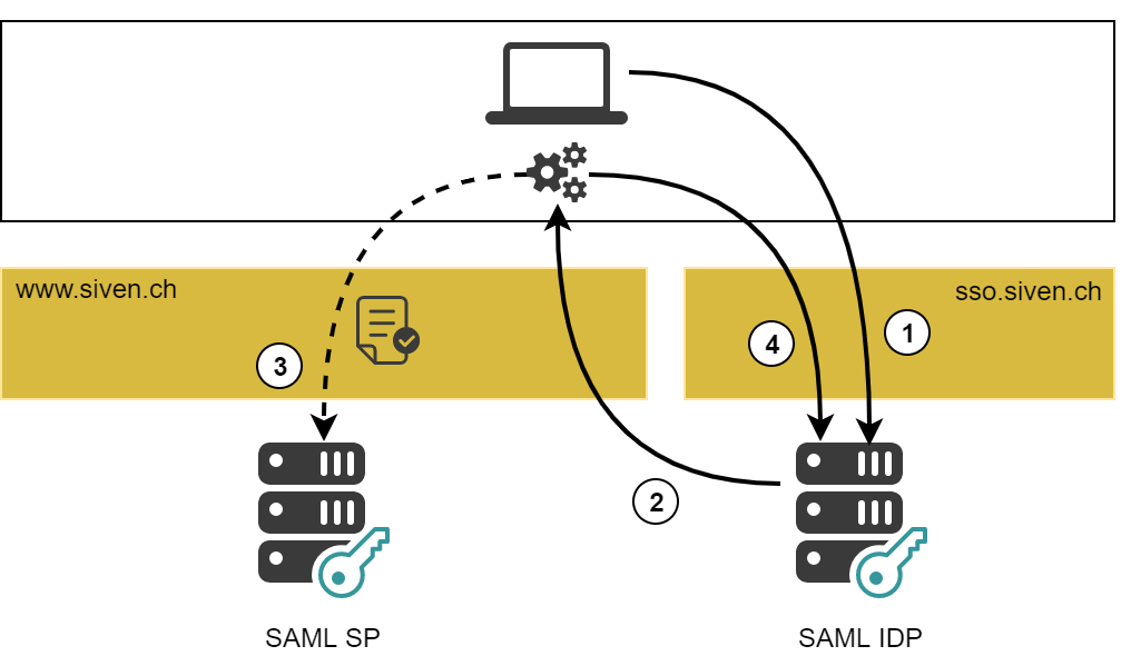 IDP-initiated SAML logout flow