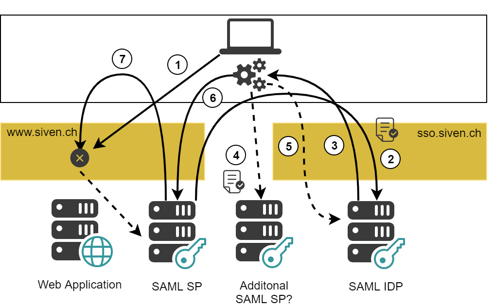 SP-initiated SAML logout