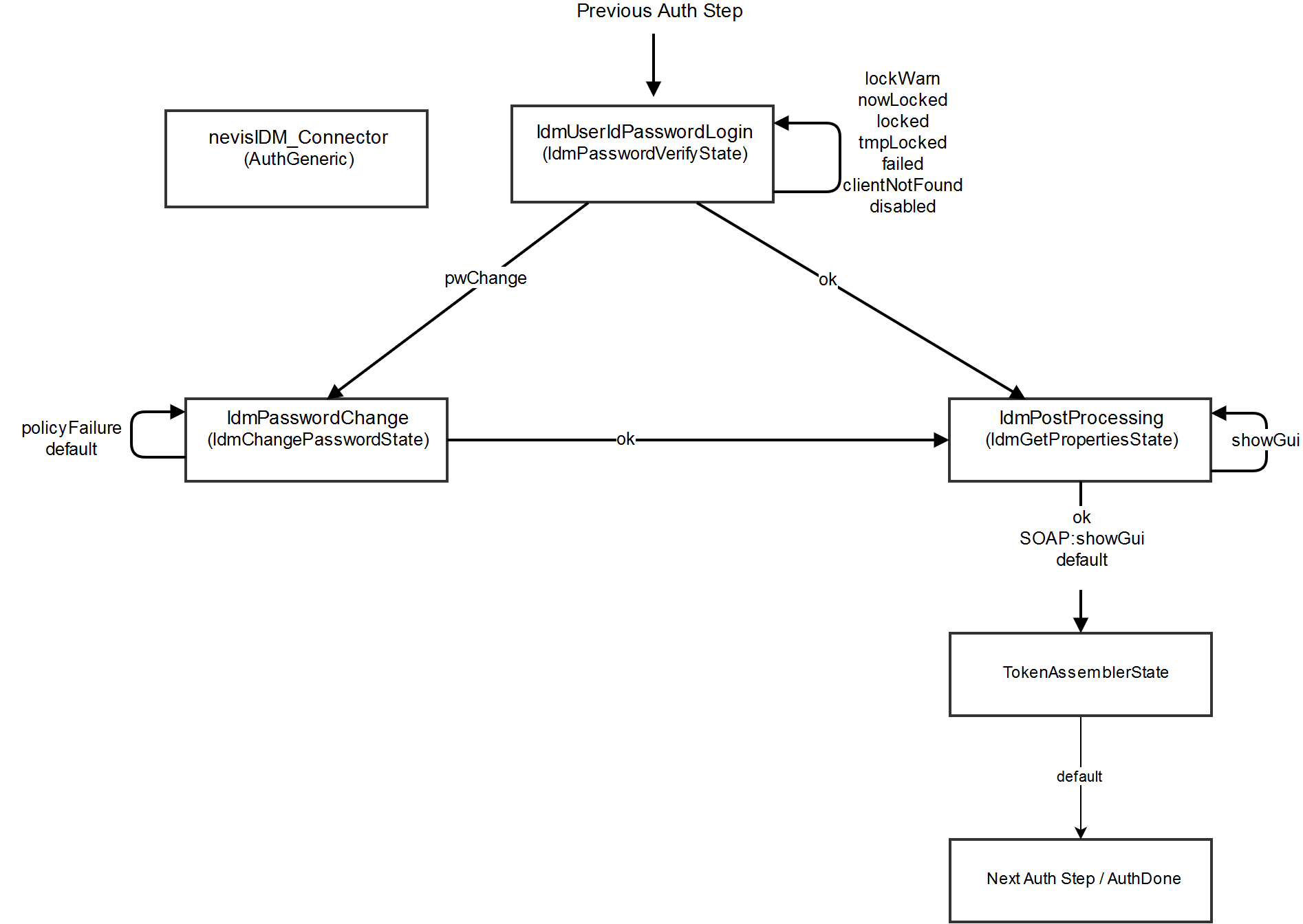 nevisIDM Password Login pattern - Relevant AuthStates