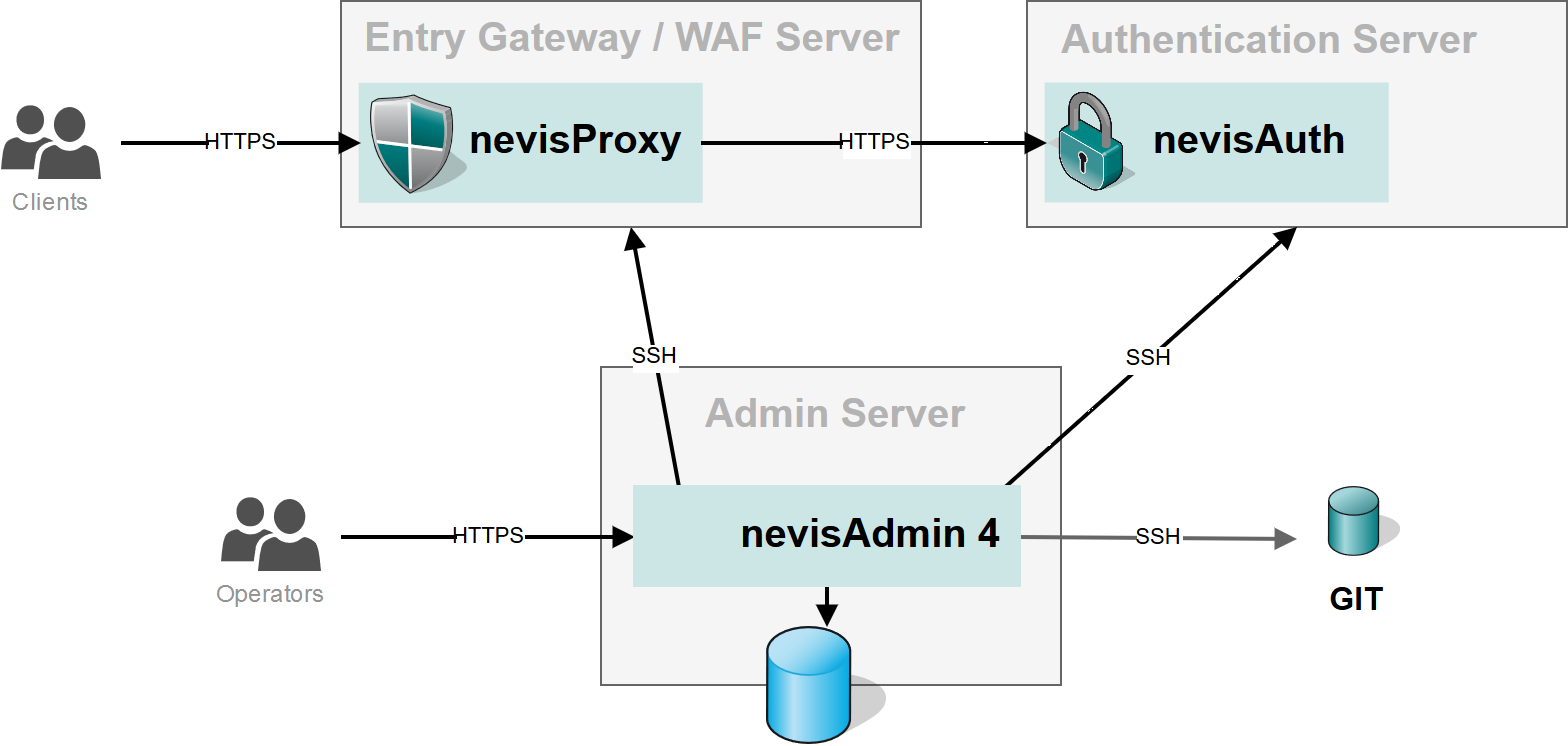 nevisAdmin 4 Reference Deployment Diagram