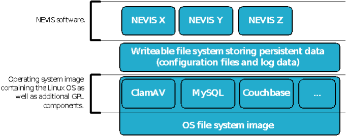 File system layers
