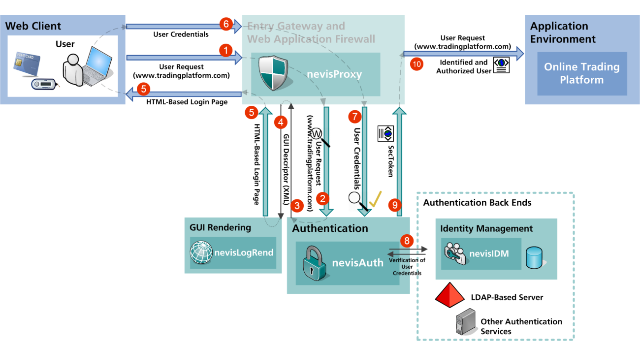 nevisAuth authentication process