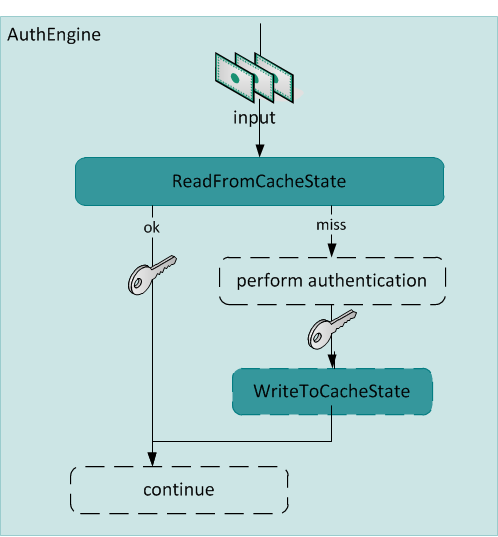 Usage pattern caching AuthStates