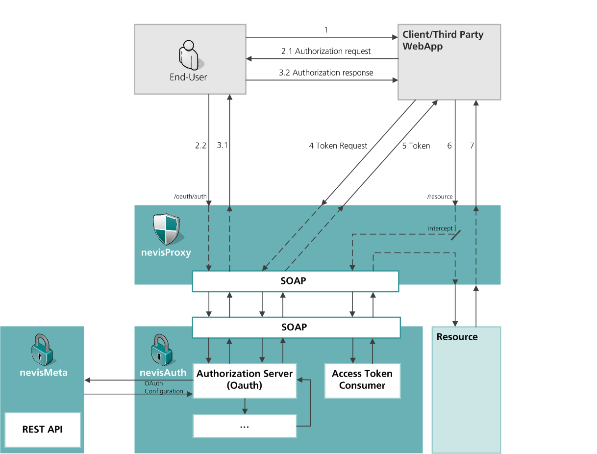 Authorization code flow with Nevis